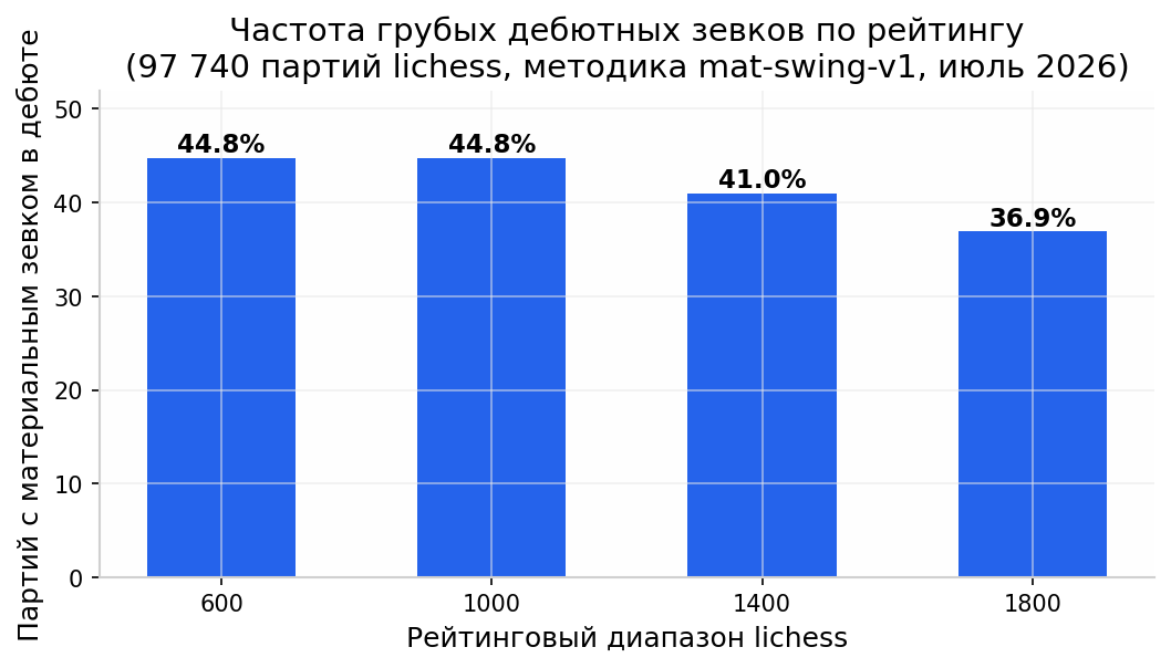 Частота зевков по рейтингу