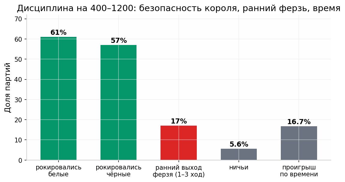 Дисциплина на 400–1200