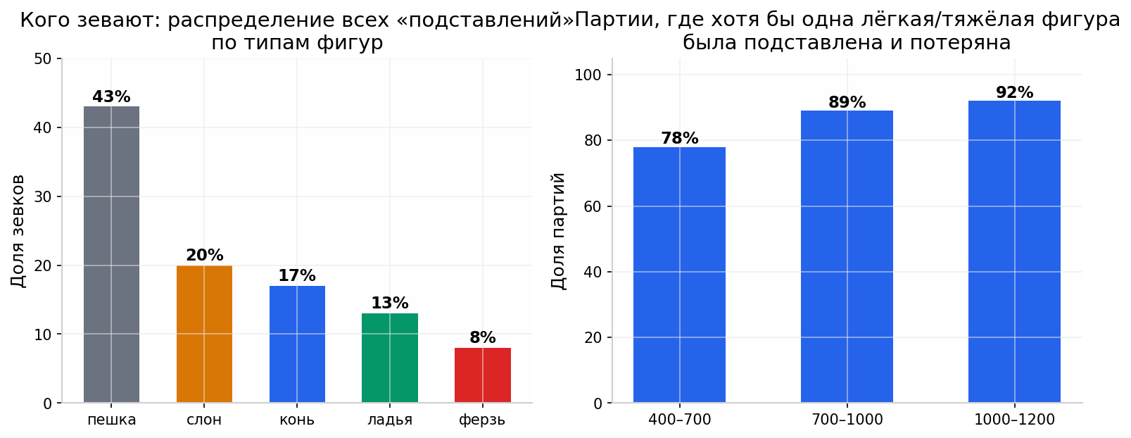 Распределение зевков по типам фигур