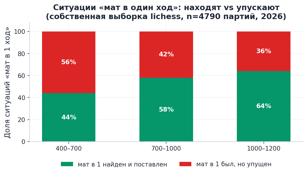 Ситуации «мат в один ход»: находят vs упускают