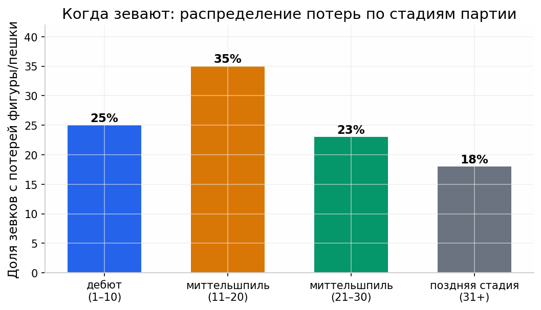 Когда зевают: стадии партии